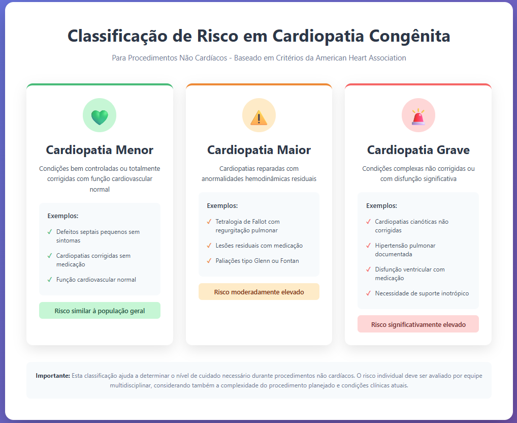 Infográfico de Classificação de Risco em Cardiopatia Congênita