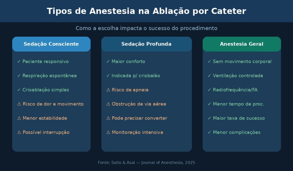 Infográfico de Tipos de Anestesia na Ablação por Cateter