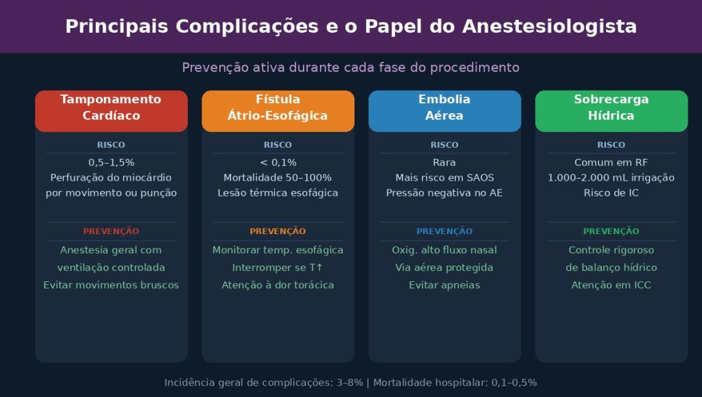 Infográfico sobre as principais complicações e o papel do anestesiologista