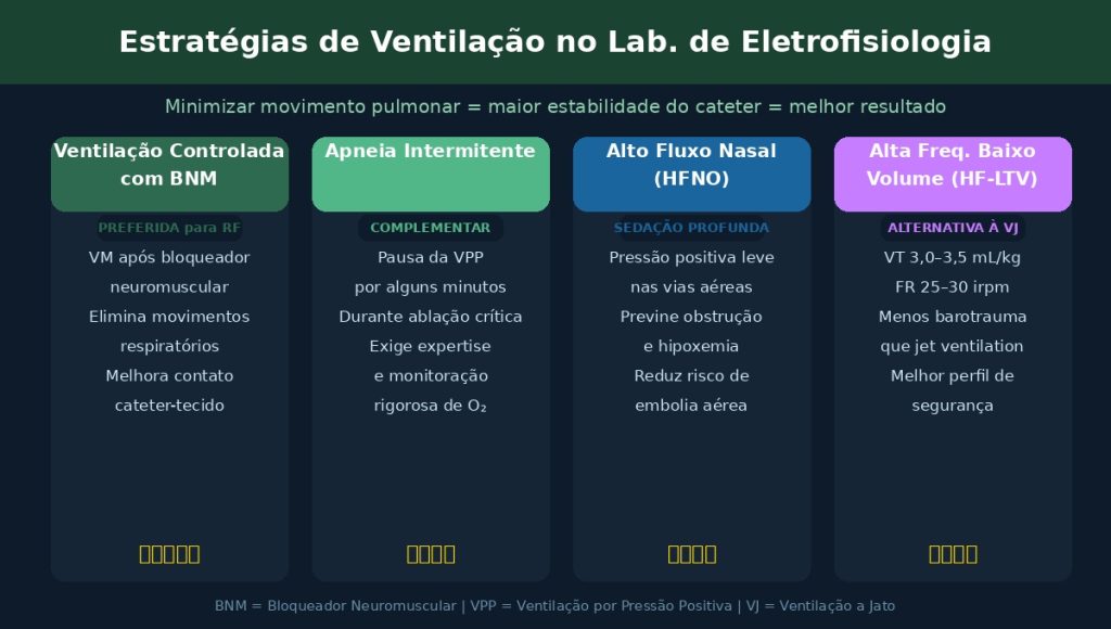 infográfico sobre as estratégias de ventilação no laboratório de eletrofisiologia