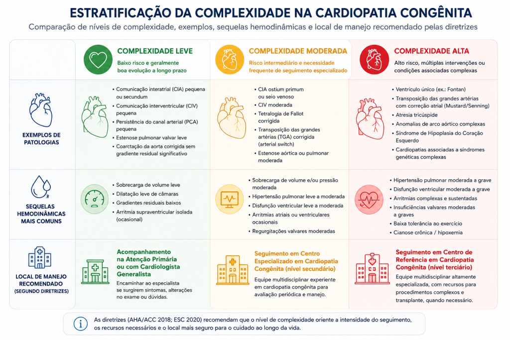 quadro com a comparação sobre os 3 níveis e complexidade da cardiopatia congênita
