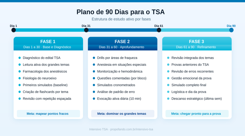 plano de 90 dias para estudar para a prova do TSA