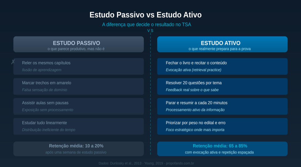 quadro comparativo estudo passivo x estudo ativo